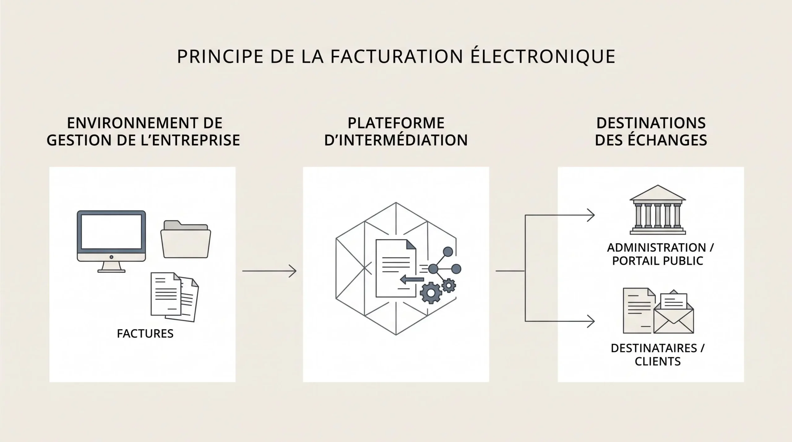 Schéma simplifié distinguant l'outil de gestion de l'entreprise, la plateforme agréée et la transmission réglementaire